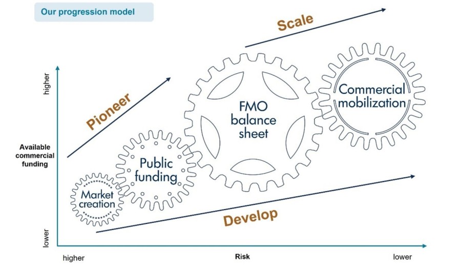 progressionmodel