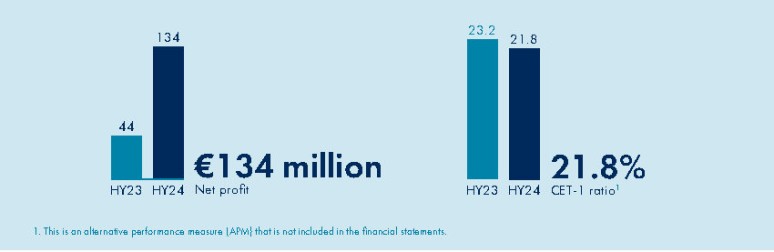 HY2024 At a glance Net profit