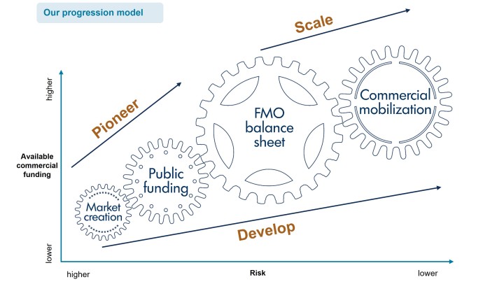 Our progression model